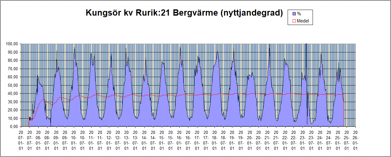 Nyttjandegrad