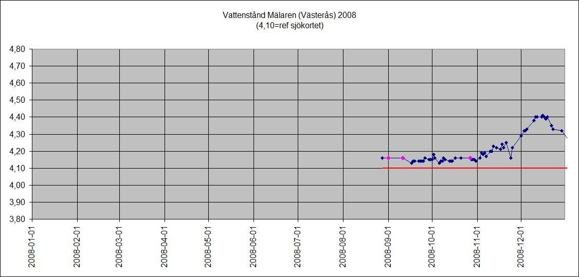 Mlarens vattenniv 2008 (Vsters)
