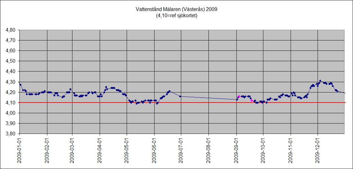 Mlarens vattenniv 2009 (Vsters)