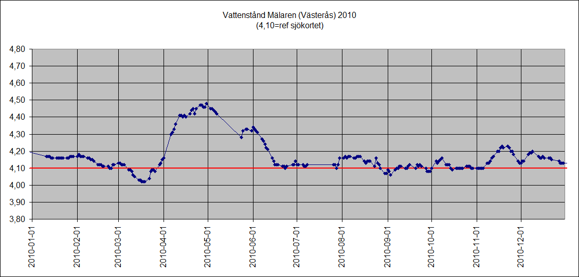 Mlarens vattenniv 2010 (Vsters)