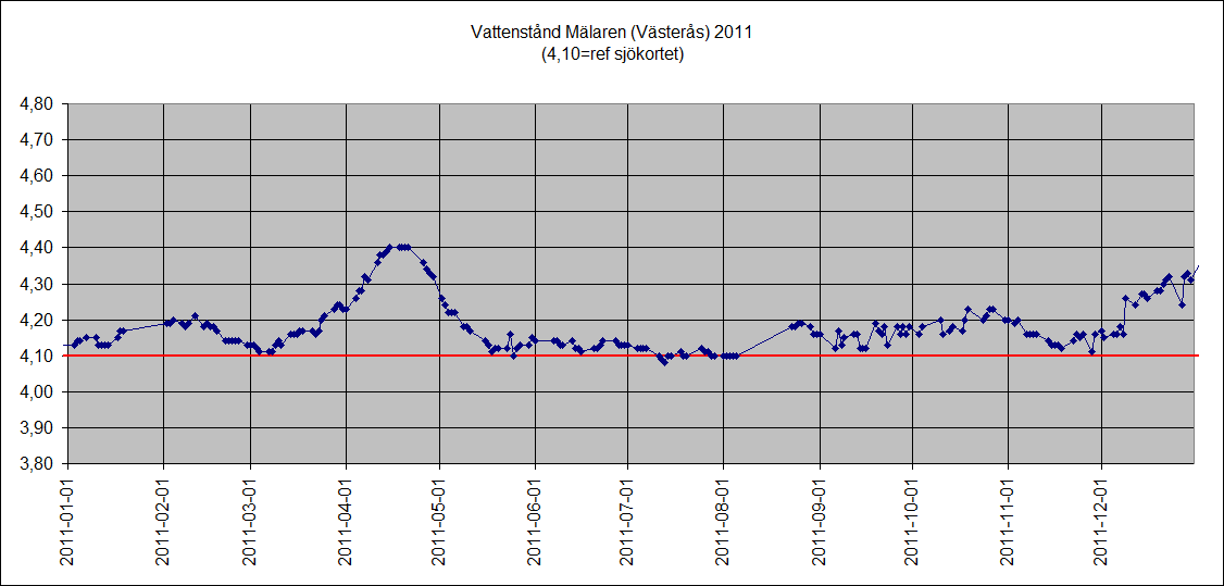 Mlarens vattenniv 2011 (Vsters)