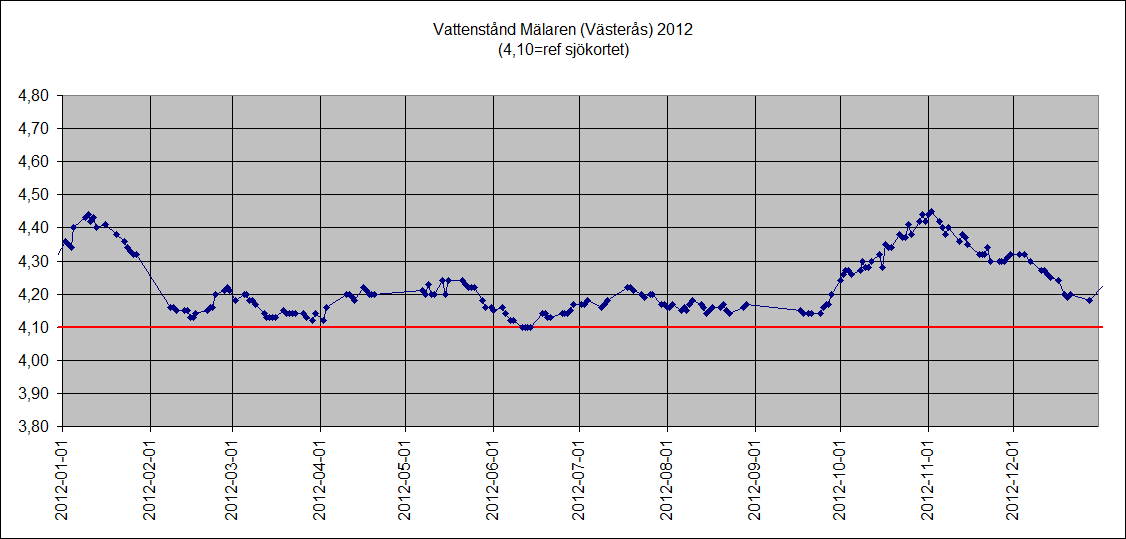Mlarens vattenniv 2012 (Vsters)