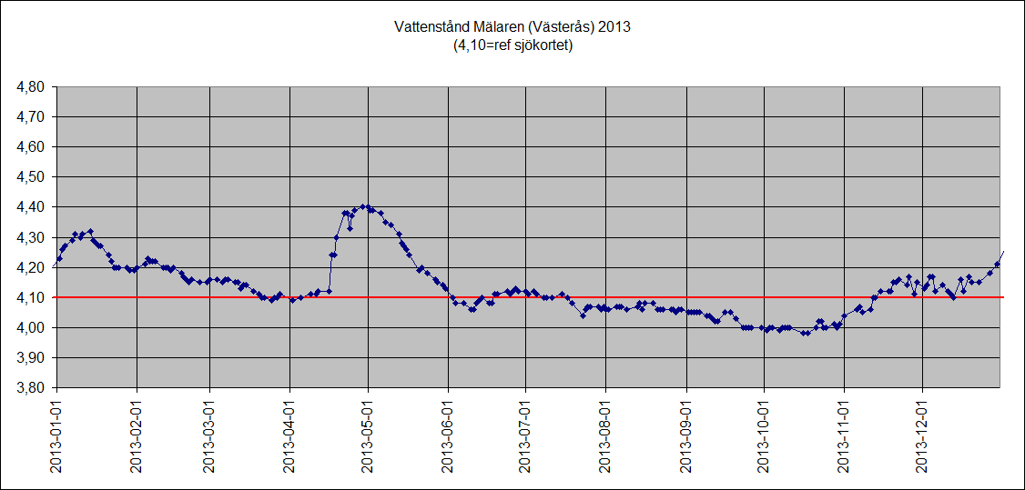 Mlarens vattenniv 2013 (Vsters)