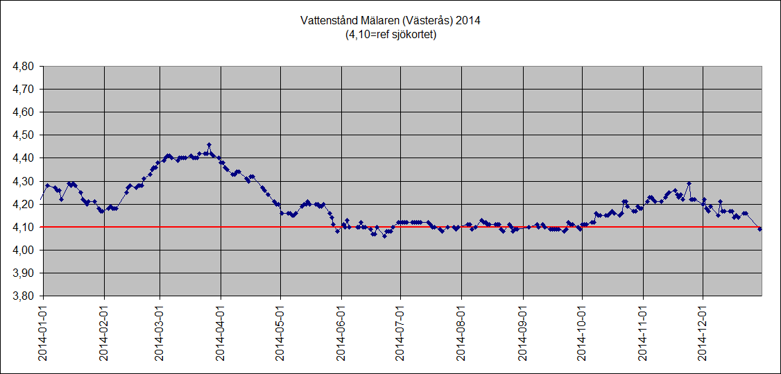 Mlarens vattenniv 2014 (Vsters)