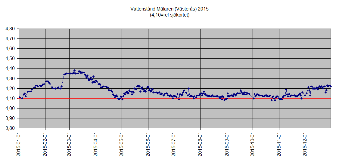 Mlarens vattenniv 2015 (Vsters)