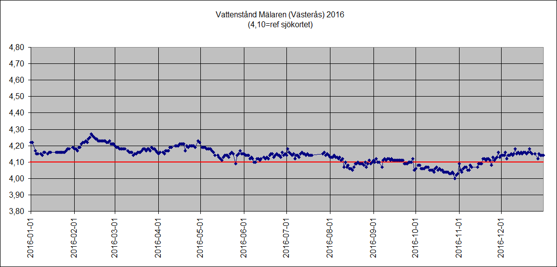 Mlarens vattenniv 2016 (Vsters)