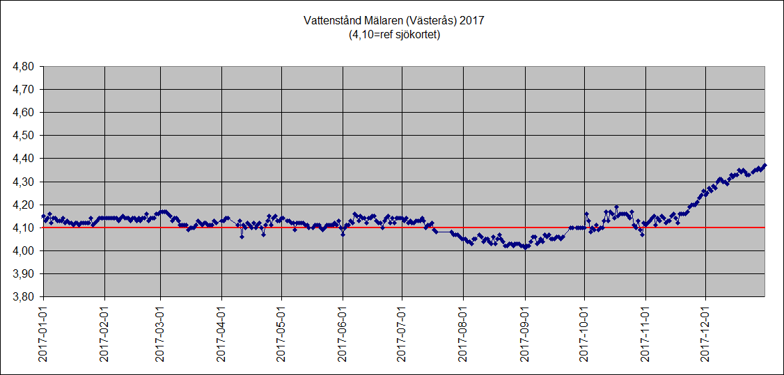 Mlarens vattenniv 2017 (Vsters)