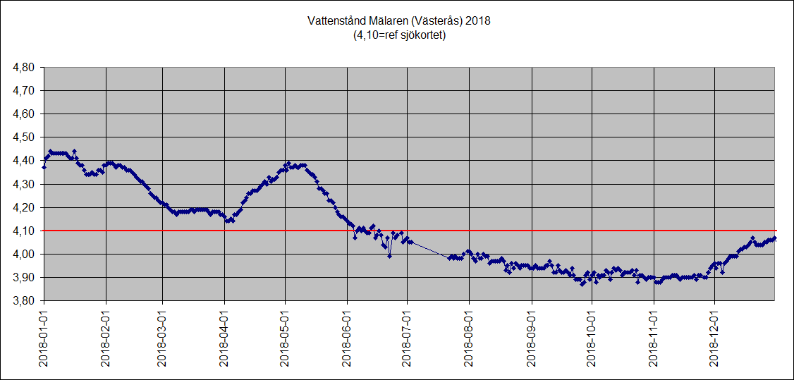 Mlarens vattenniv 2018 (Vsters)