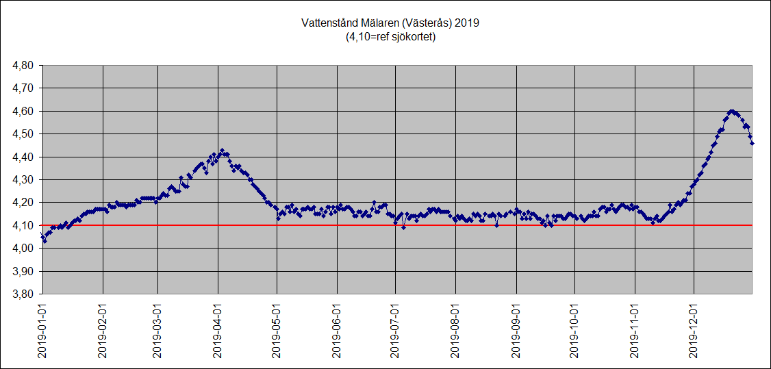 Mlarens vattenniv 2019 (Vsters)