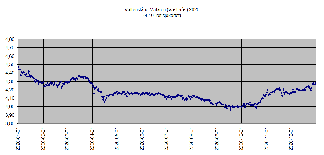 Mlarens vattenniv 2020 (Vsters)