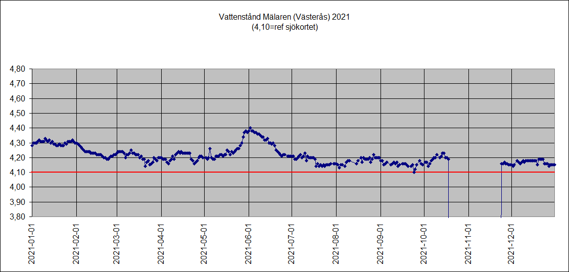 Mlarens vattenniv 2021 (Vsters)