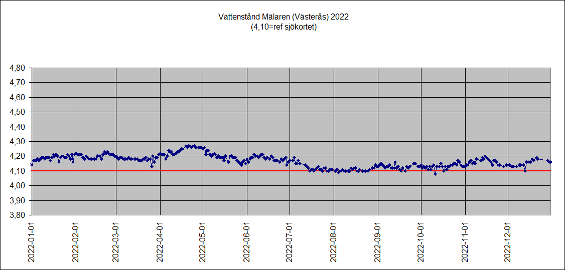 Mlarens vattenniv 2022 (Vsters)
