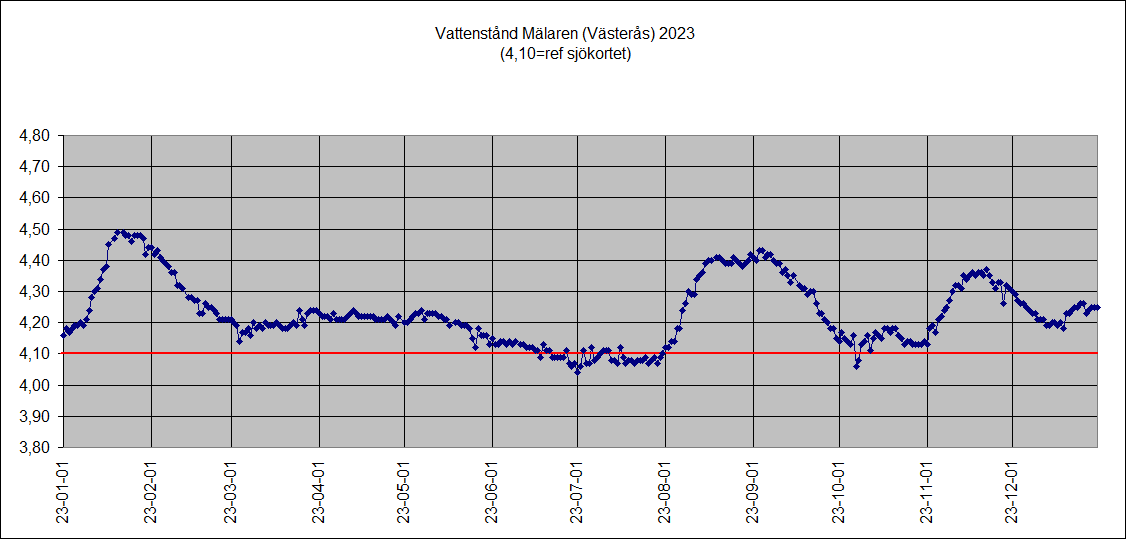 Mlarens vattenniv 2023 (Vsters)