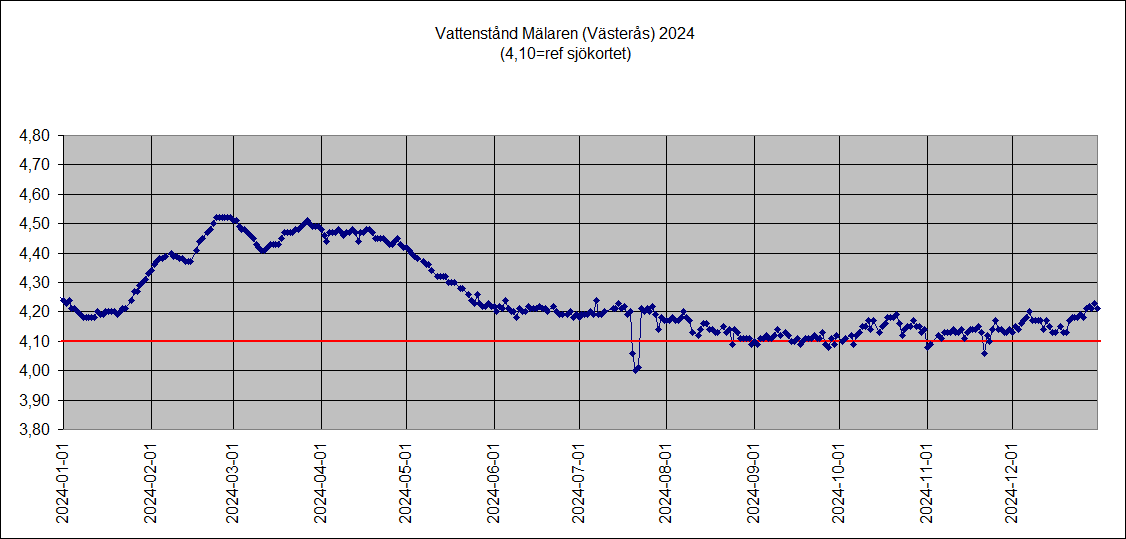 Mlarens vattenniv 2024 (Vsters)