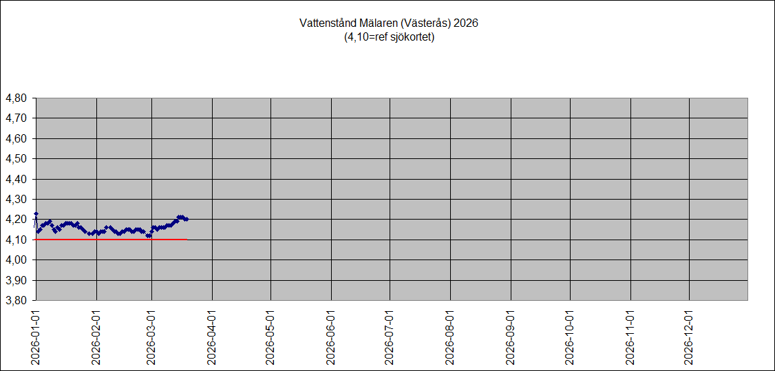 M�larens vattenniv� 2026 (V�ster�s)